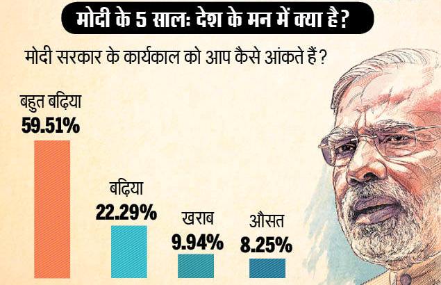 मेगा पोल : मोदी के काम से कितने खुश हैं लोग?