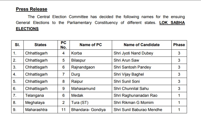 छत्त्तीसगढ़ की शेष बची 6 लोकसभा के प्रत्याशियों की घोषणा
