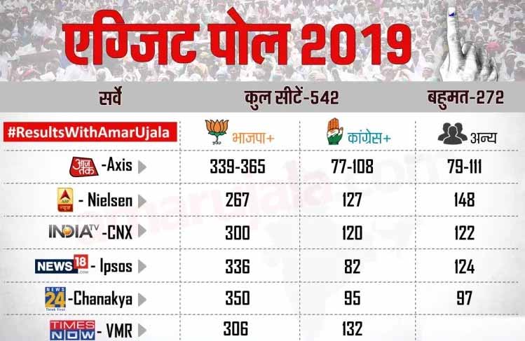 ज्यादातर एक्जिट पोल के मुताबिक भाजपा को मिल रहा है बहुमत